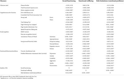 Social cognition and quality of life in Huntington's disease